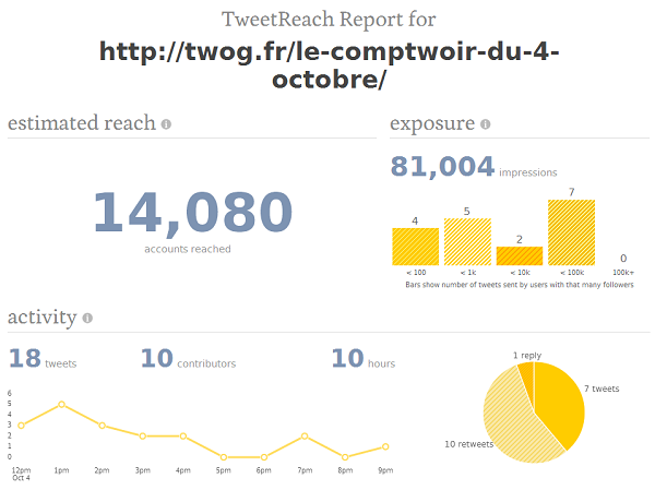 Exemple de statistiques disponibles sur TweetReach