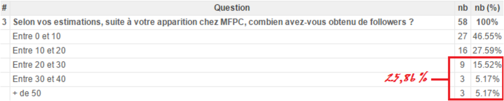 Succès des comptes passés chez MFPC