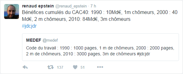 @renaud_epstein il y a 7 heures renaud epstein a retweeté MEDEF Bénéfices cumulés du CAC40: 1990 : 10Md€, 1m chômeurs, 2000 : 40 Md€, 2 m chômeurs, 2010: 84Md€, 3m chômeurs #jdcjdr 